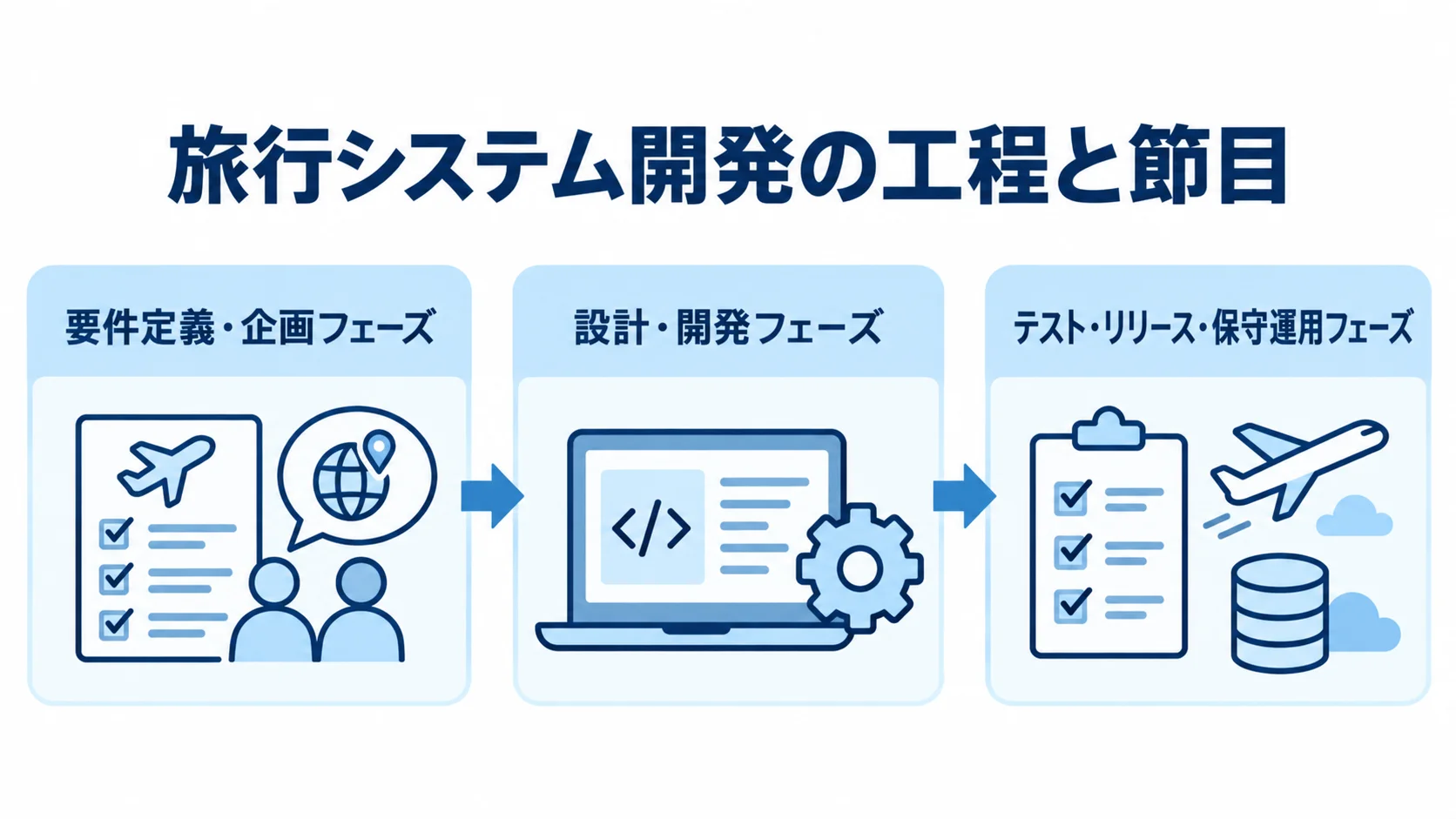 旅行システム開発の3つの工程段階を示す図 要件定義・企画、設計・開発、テスト・リリース・保守運用の順に進む旅行システム開発の工程図。