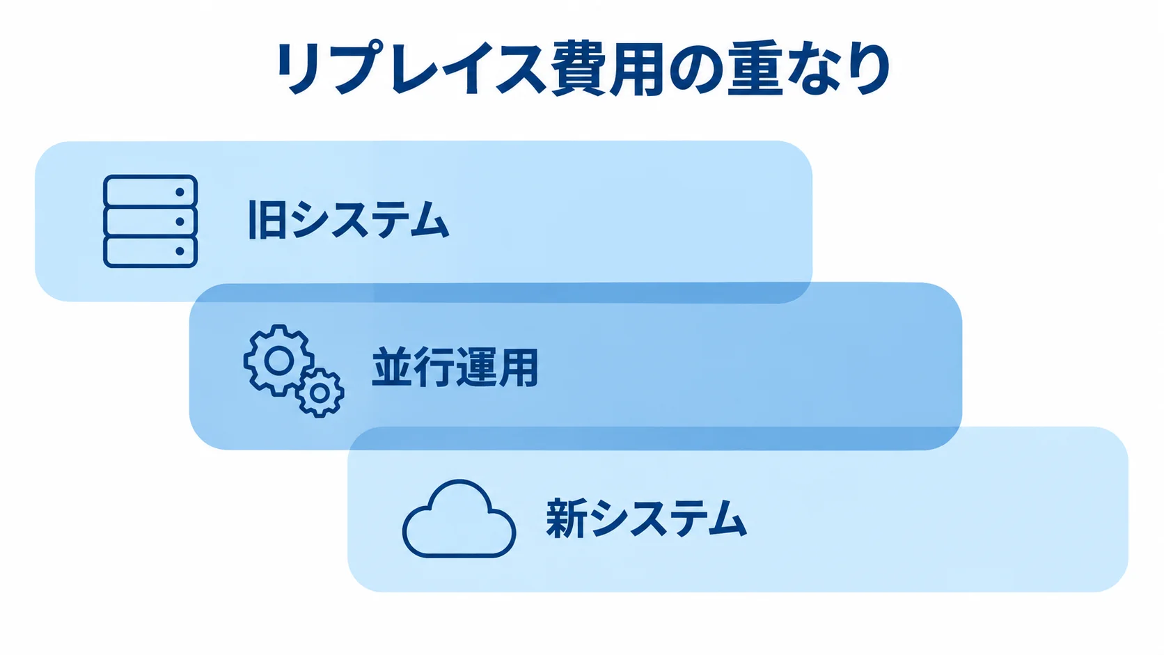 旧システム、新システム、並行運用の費用を3層で示した図