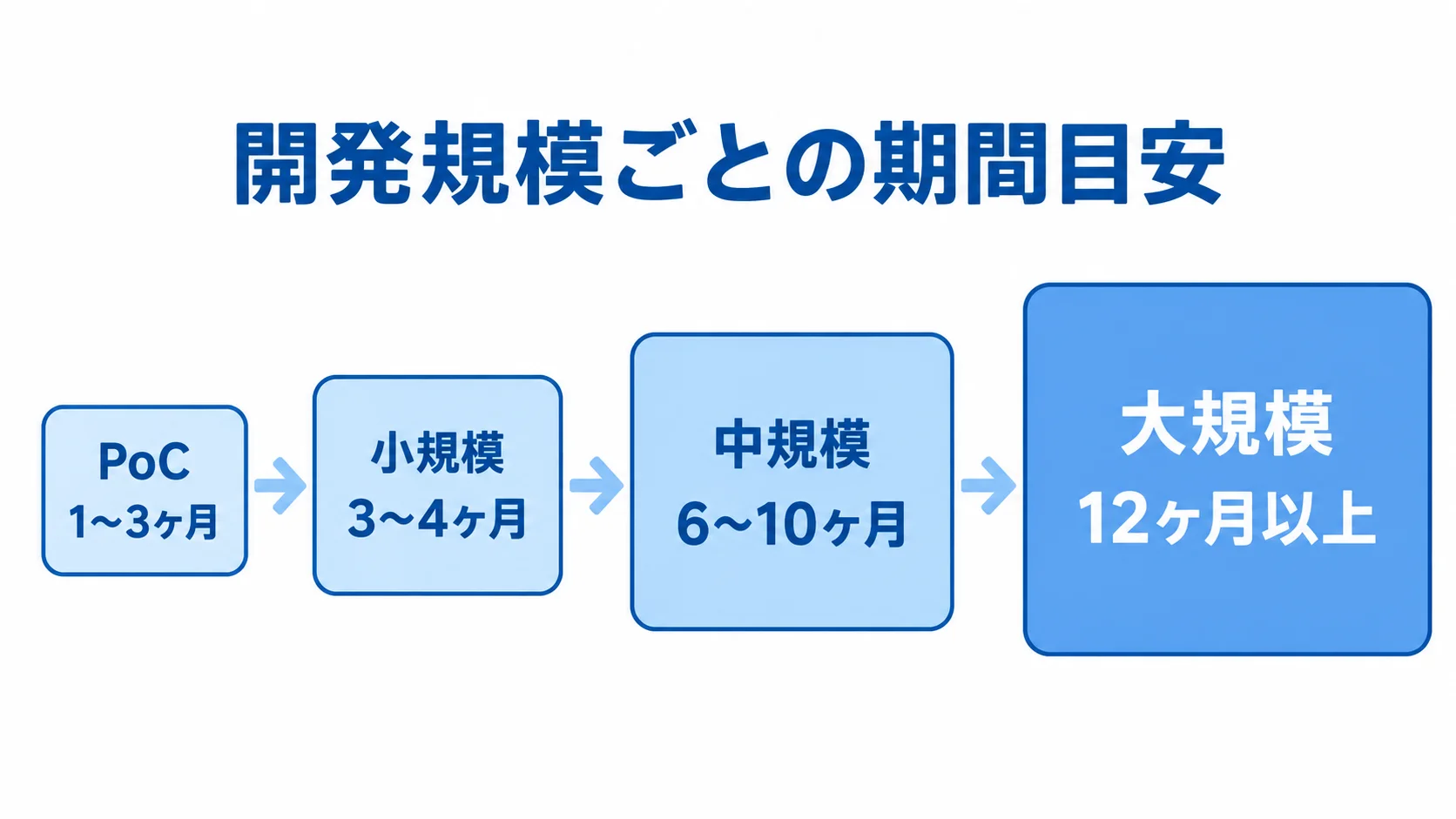 AI発注最適化の規模別開発期間 PoC、小規模、中規模、大規模の順に開発期間の目安を並べた尺度図。