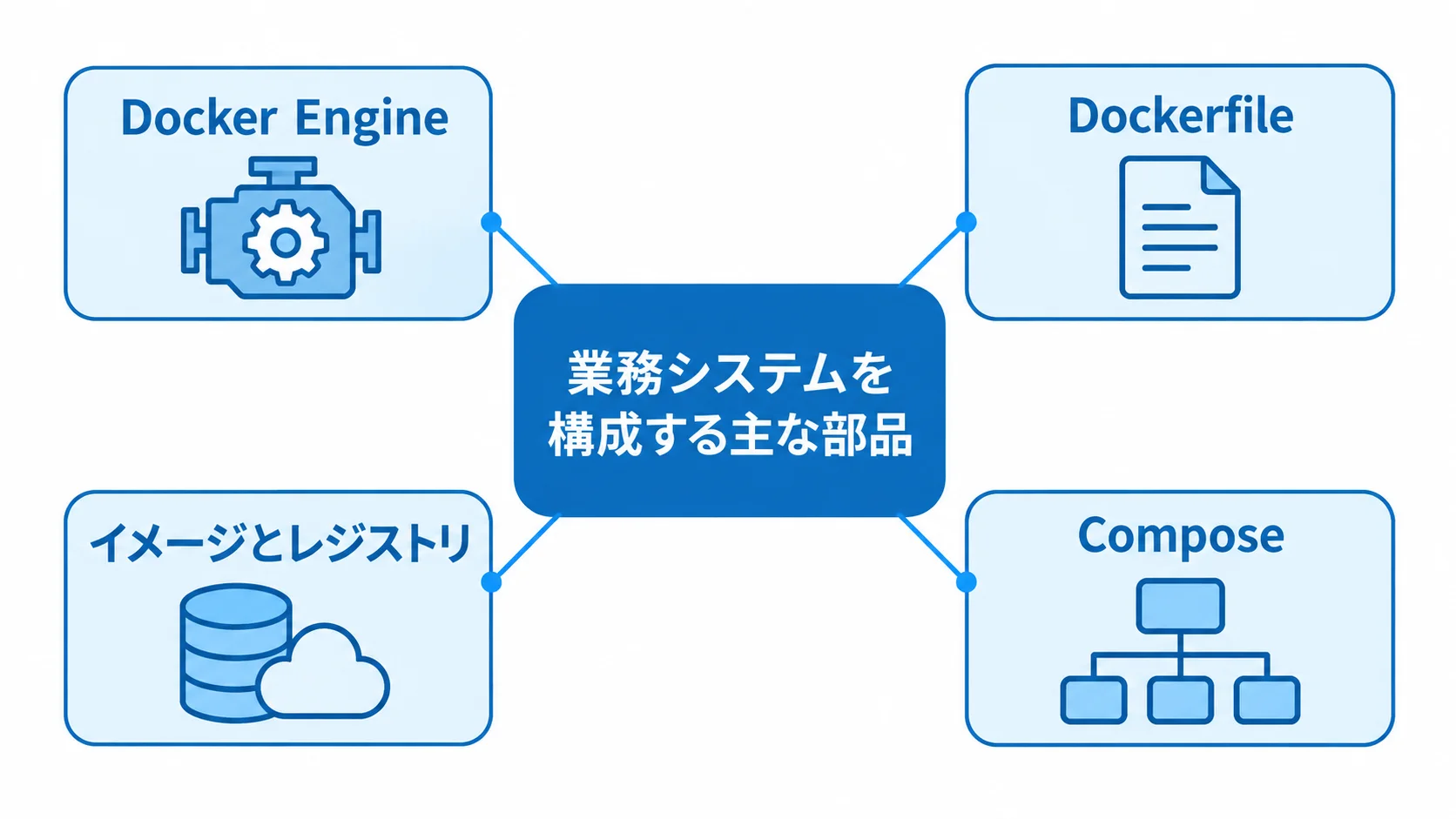 Dockerシステムを構成する主な部品の関係 Docker Engine、Dockerfile、イメージとレジストリ、Composeを共通の土台につないだ図