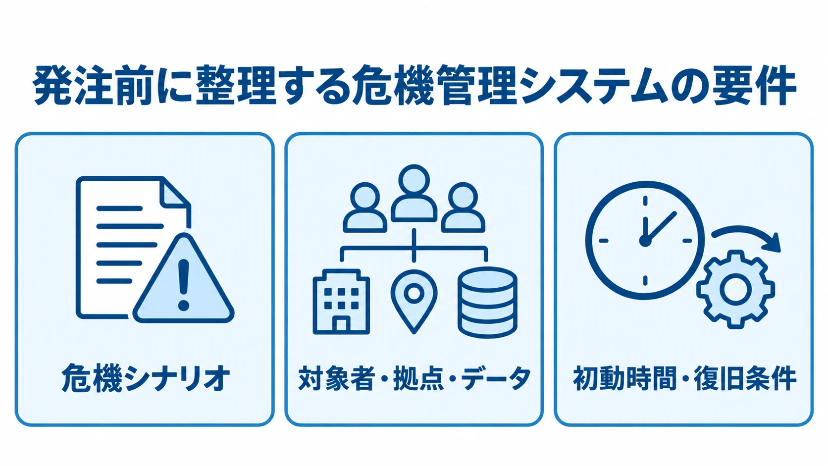 危機管理システムの要件を危機シナリオ、対象範囲、初動時間と復旧条件の三つに分けた図。