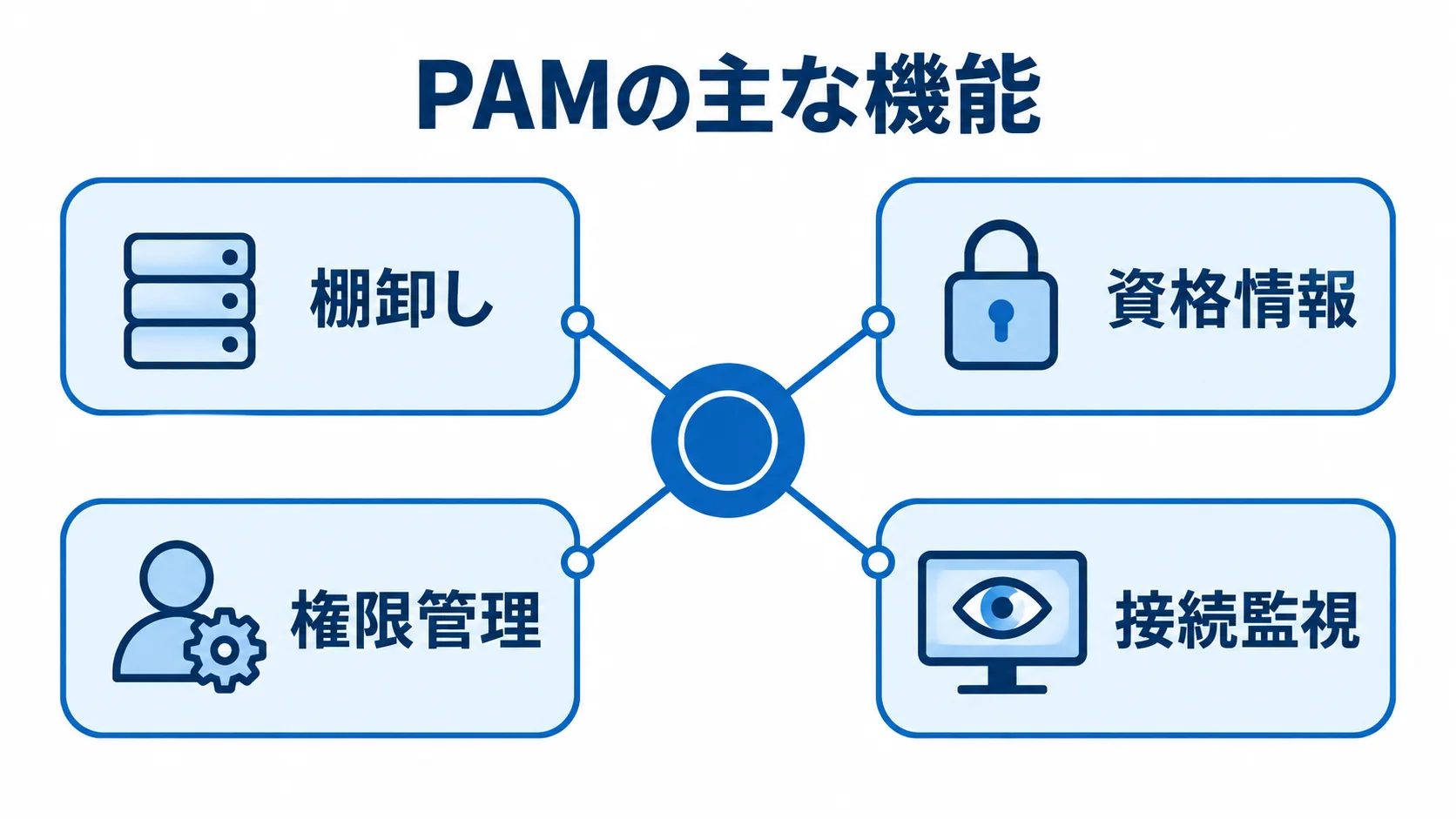 PAMが支える特権ID管理の4機能 PAMの主な機能として棚卸し、資格情報、権限管理、接続監視を示す図