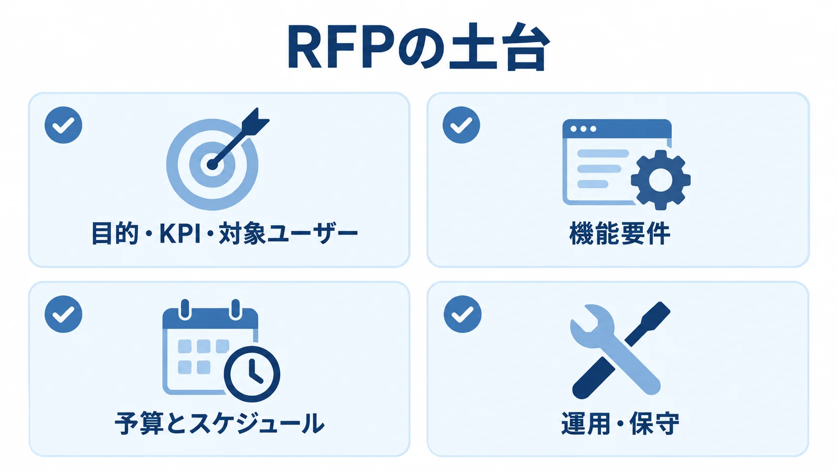 RFPに記載する基本項目を示したチェックリスト RFPの土台として、目的・KPI・対象ユーザー、機能要件、予算とスケジュール、運用・保守を並べた図。