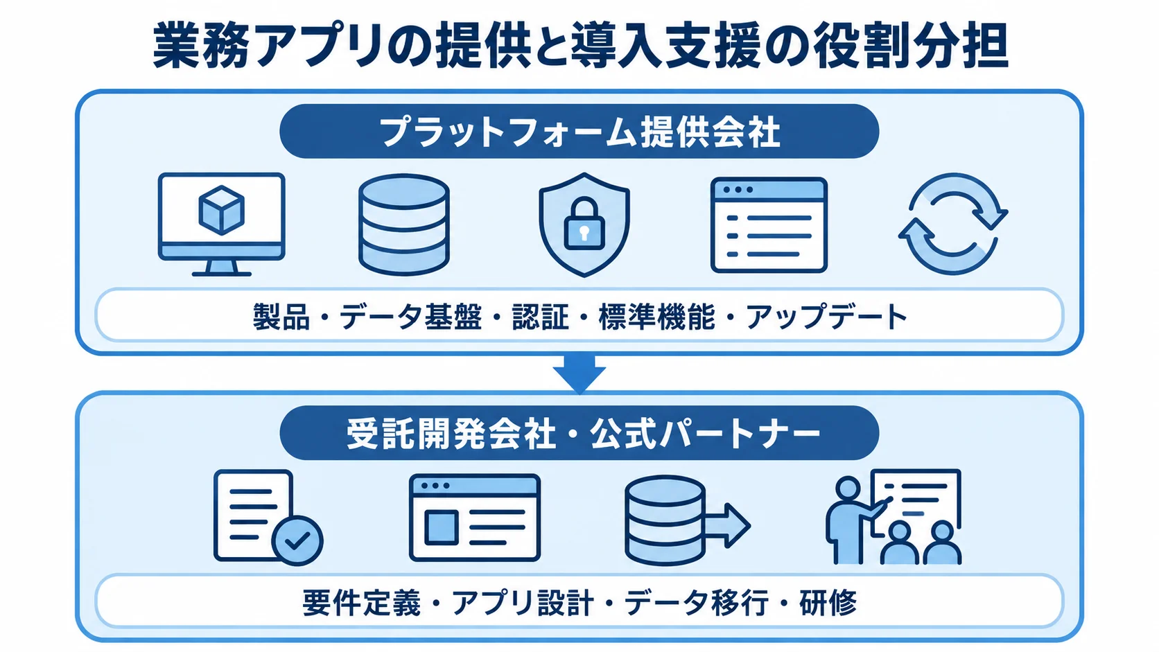 プラットフォーム提供会社と受託開発会社・公式パートナーの役割を上下のレイヤーで整理した図。
