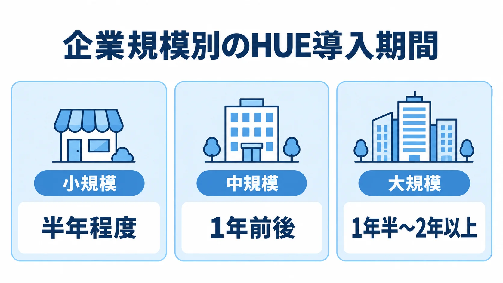 企業規模ごとのHUE導入期間の目安 小規模・中規模・大規模の区分ごとに、HUE導入期間の目安を並べた図。