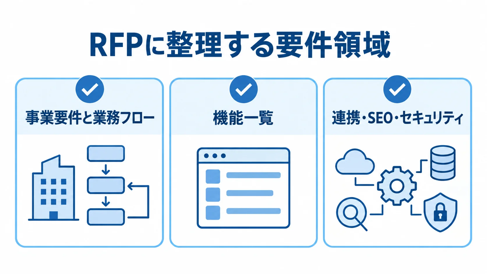 RFPに整理する求人サイトシステムの要件領域 RFPの要件を事業要件と業務フロー、機能一覧、連携・SEO・セキュリティの3項目に整理した図。