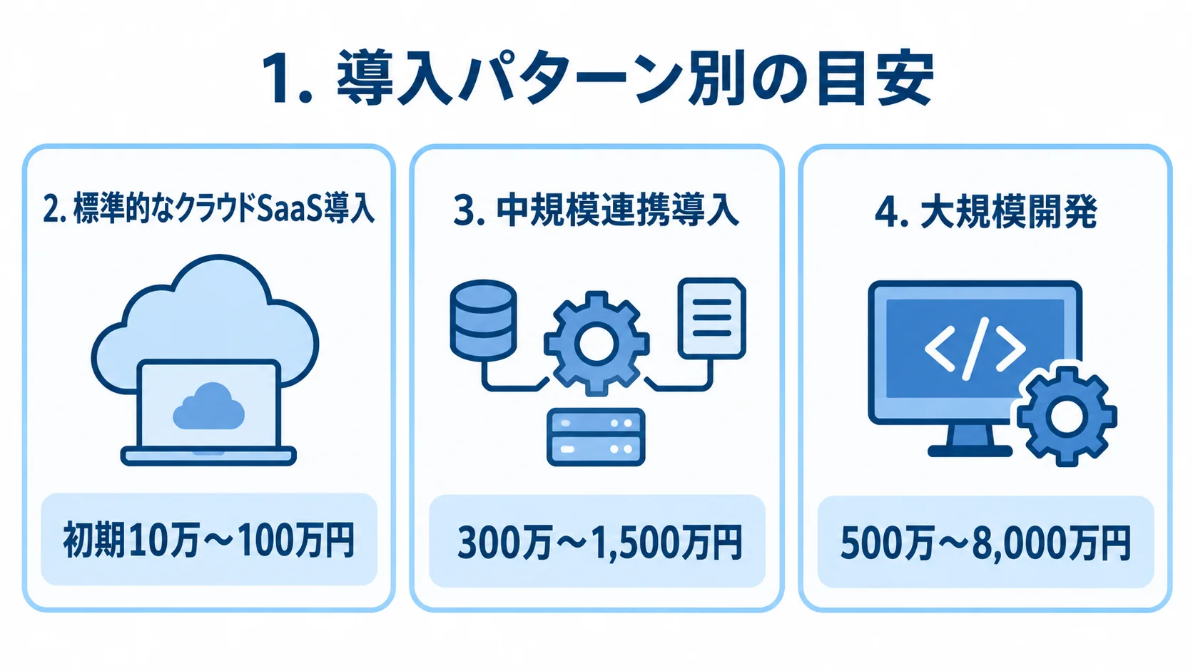 棚割管理システムの導入パターン別費用目安 標準的なクラウドSaaS導入、中規模連携導入、大規模開発の初期費用目安を並べた3枚のパネル図。