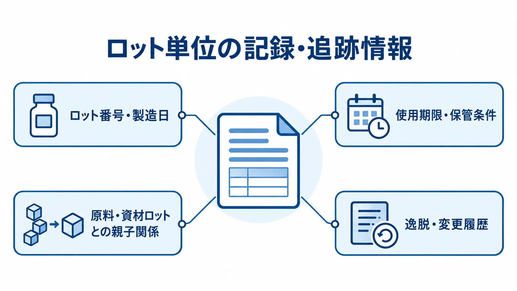 ロット単位の記録・追跡情報を示す図 ロット単位で管理する番号や期限、親子関係、逸脱・変更履歴を示す図解。