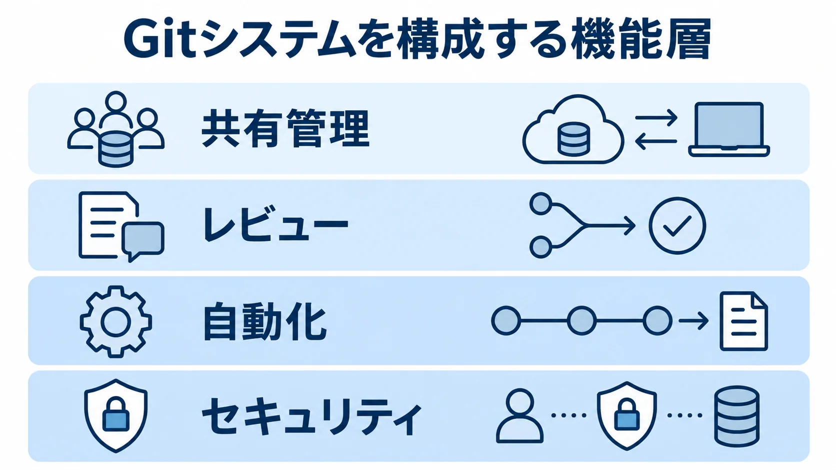 共有管理、レビュー、自動化、セキュリティの4層でGitシステムの機能構成を示した図。
