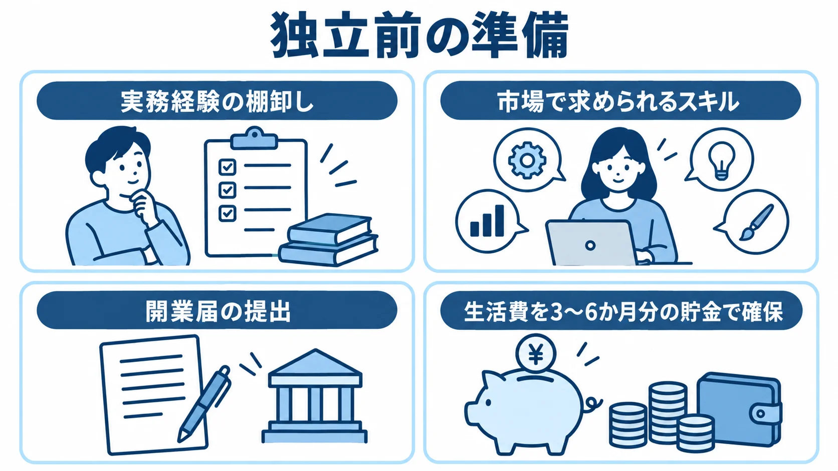 独立前の準備を、実務経験の棚卸し、市場で求められるスキル、開業届の提出、生活費の確保に分けた4枚の図解。
