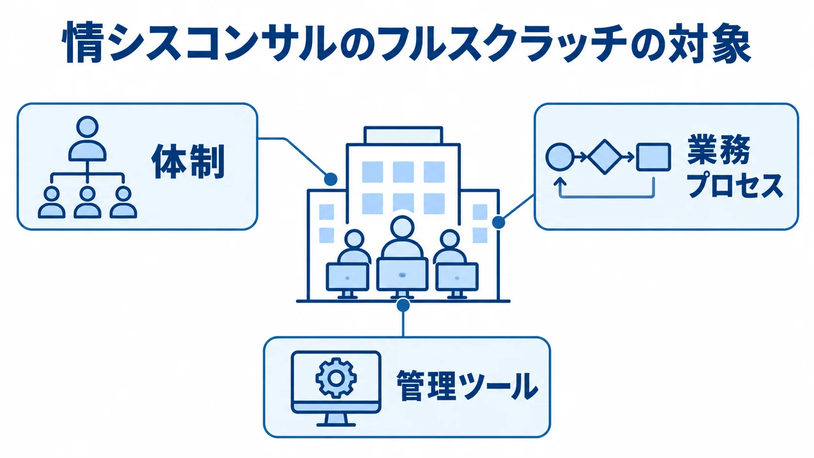 情シスコンサルのフルスクラッチが対象とする体制、業務プロセス、管理ツールを示す図解。