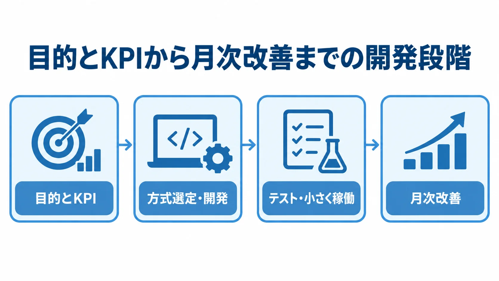 リファラル採用システム開発の段階的な進め方 要件整理とKPI設定から方式選定、テスト、小規模稼働、月次改善へ進む開発の流れを示した図。