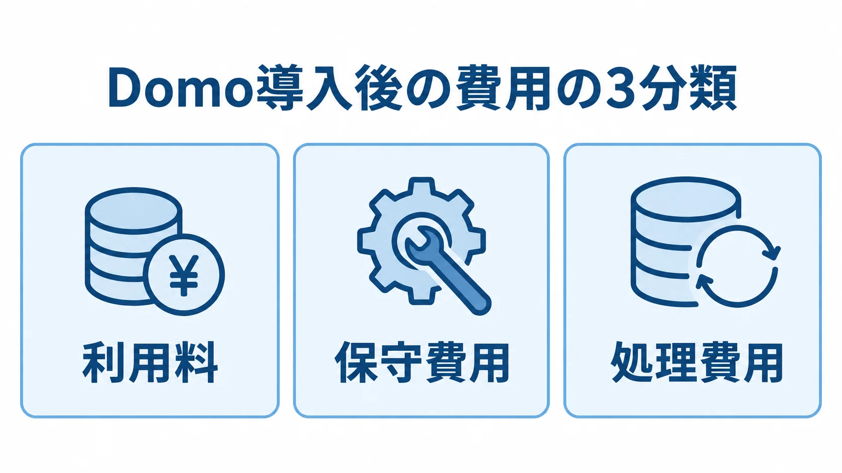 Domoのランニングコストを構成する3つの費用分類 Domo導入後のランニングコストを利用料、保守費用、処理費用の3分類で示した図。