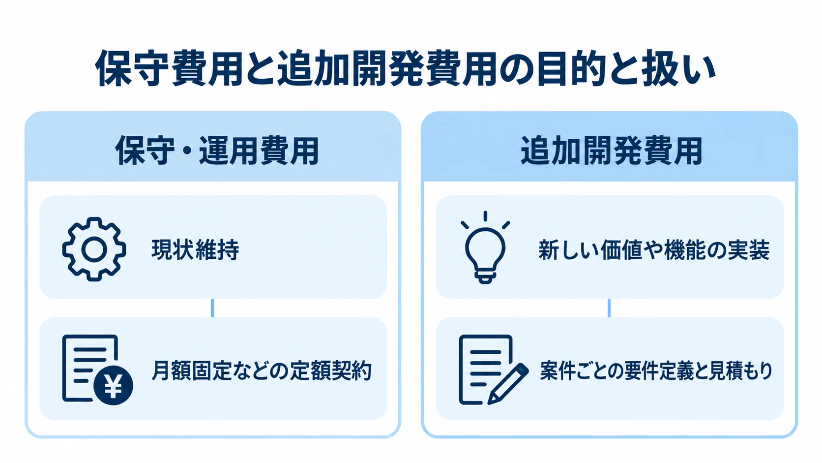保守費用と追加開発費用の目的・契約方法を比較した図 保守・運用費用と追加開発費用を、目的と契約・見積もりの扱いで左右に比較した図解。