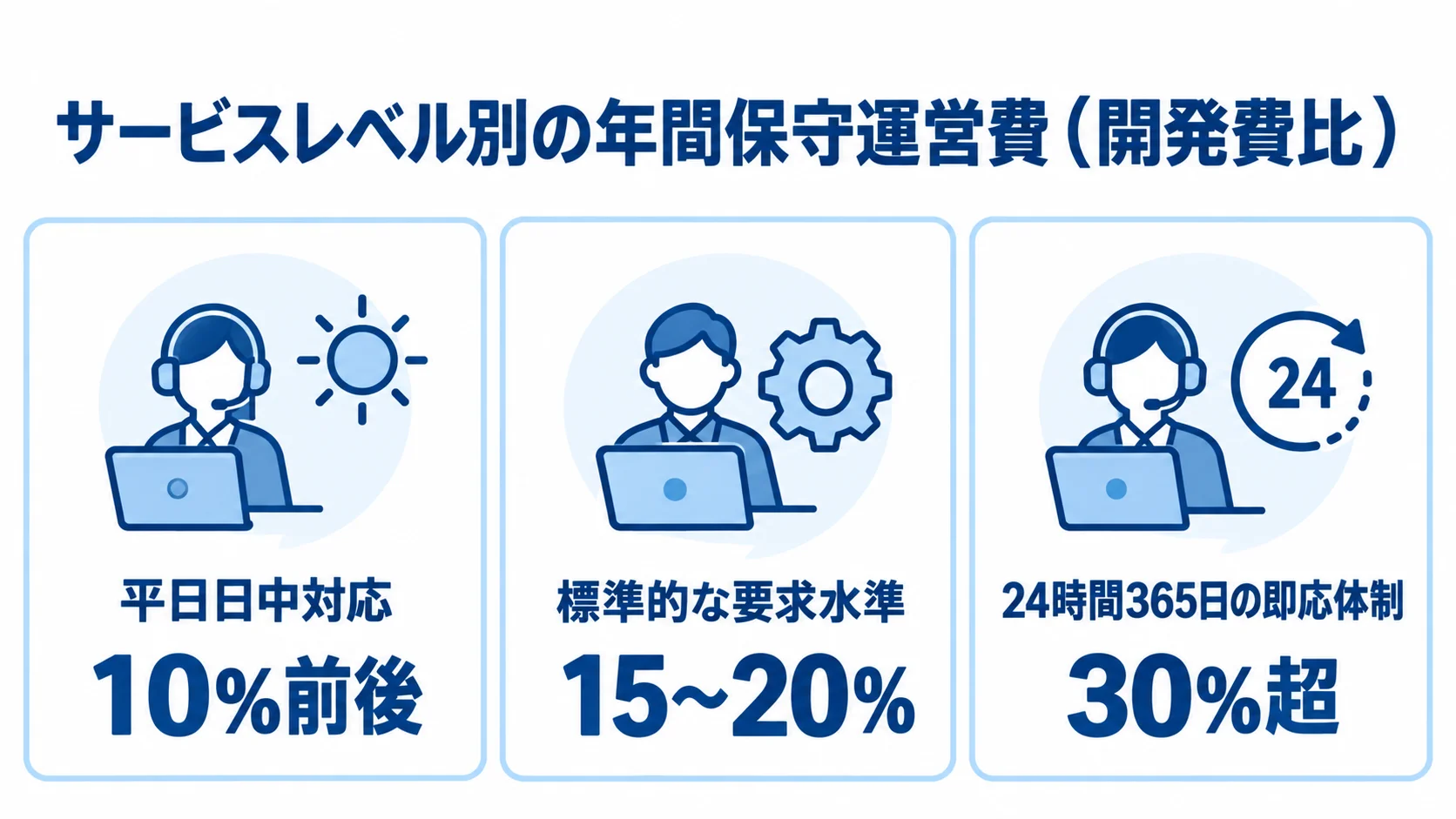 サービスレベル別の年間保守運営費の目安 サービスレベルごとの年間保守運営費を開発費比で3段階に示した図。