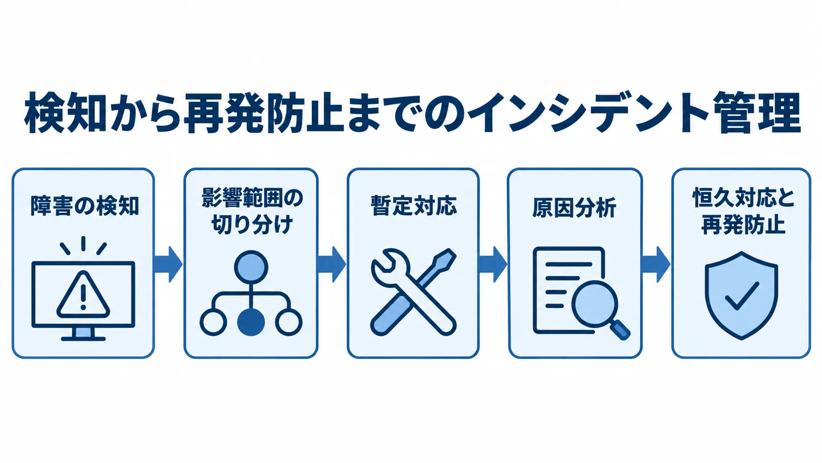 検知から再発防止までのインシデント管理の流れ 障害の検知から影響範囲の切り分け、暫定対応、原因分析、恒久対応と再発防止へ進むインシデント管理の流れ。
