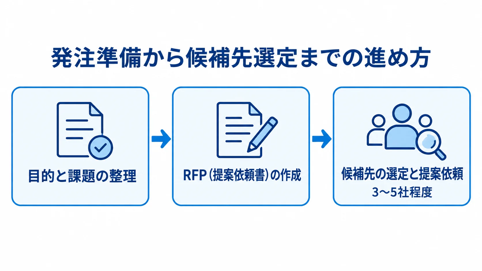 DX戦略コンサルの発注準備から候補先選定までを示す図 目的と課題の整理からRFP作成、候補先の選定へ進む発注手順の図解。