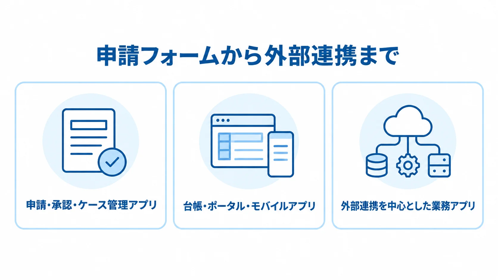ServiceNow App Engineで作れる申請・承認・ケース管理、台帳・ポータル・モバイル、外部連携を中心とした業務アプリの3種類を並べた図です。