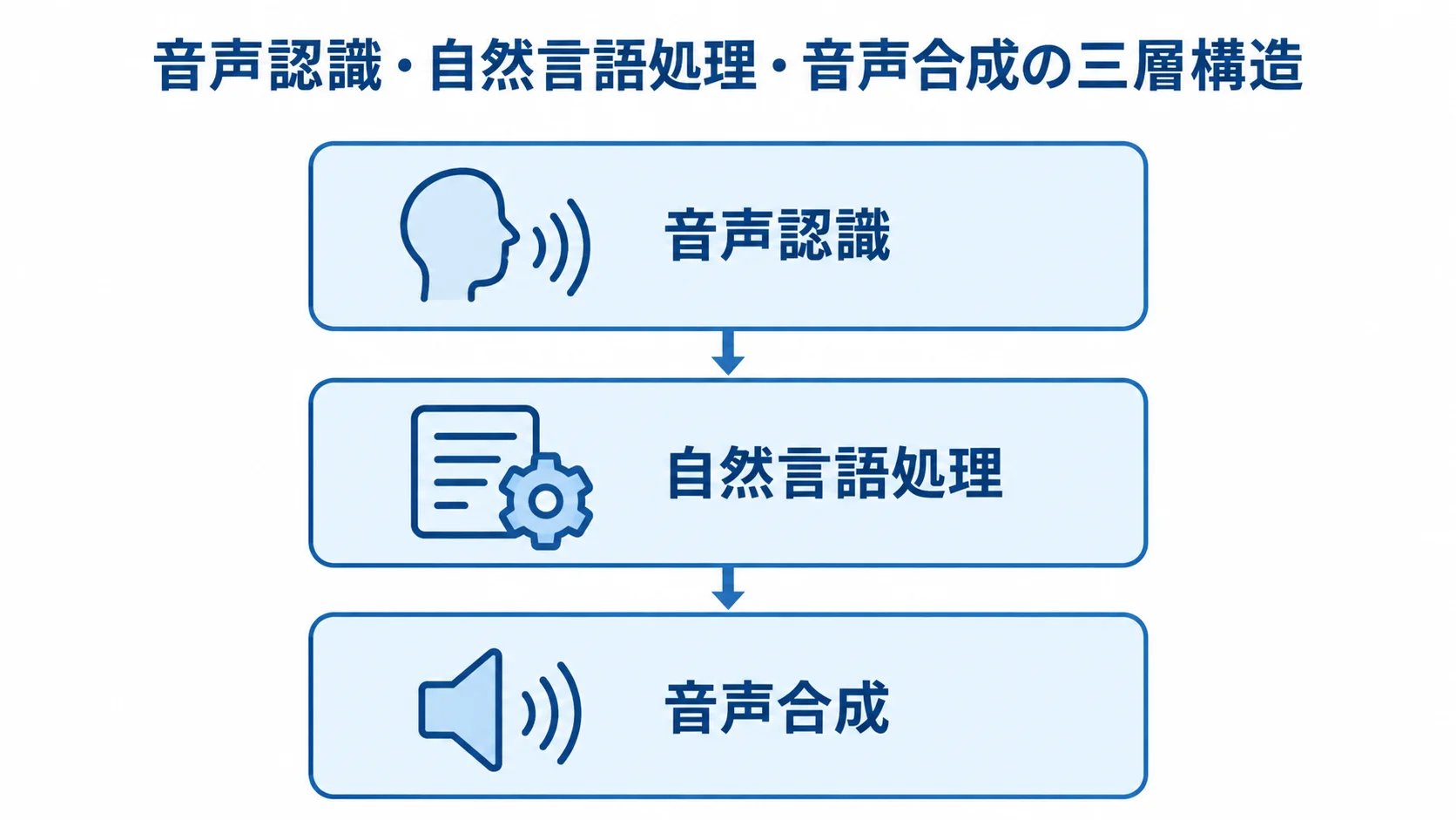 ボイスボットを構成する音声認識・自然言語処理・音声合成の三層 音声認識、自然言語処理、音声合成を上下に積んだボイスボットの三層図