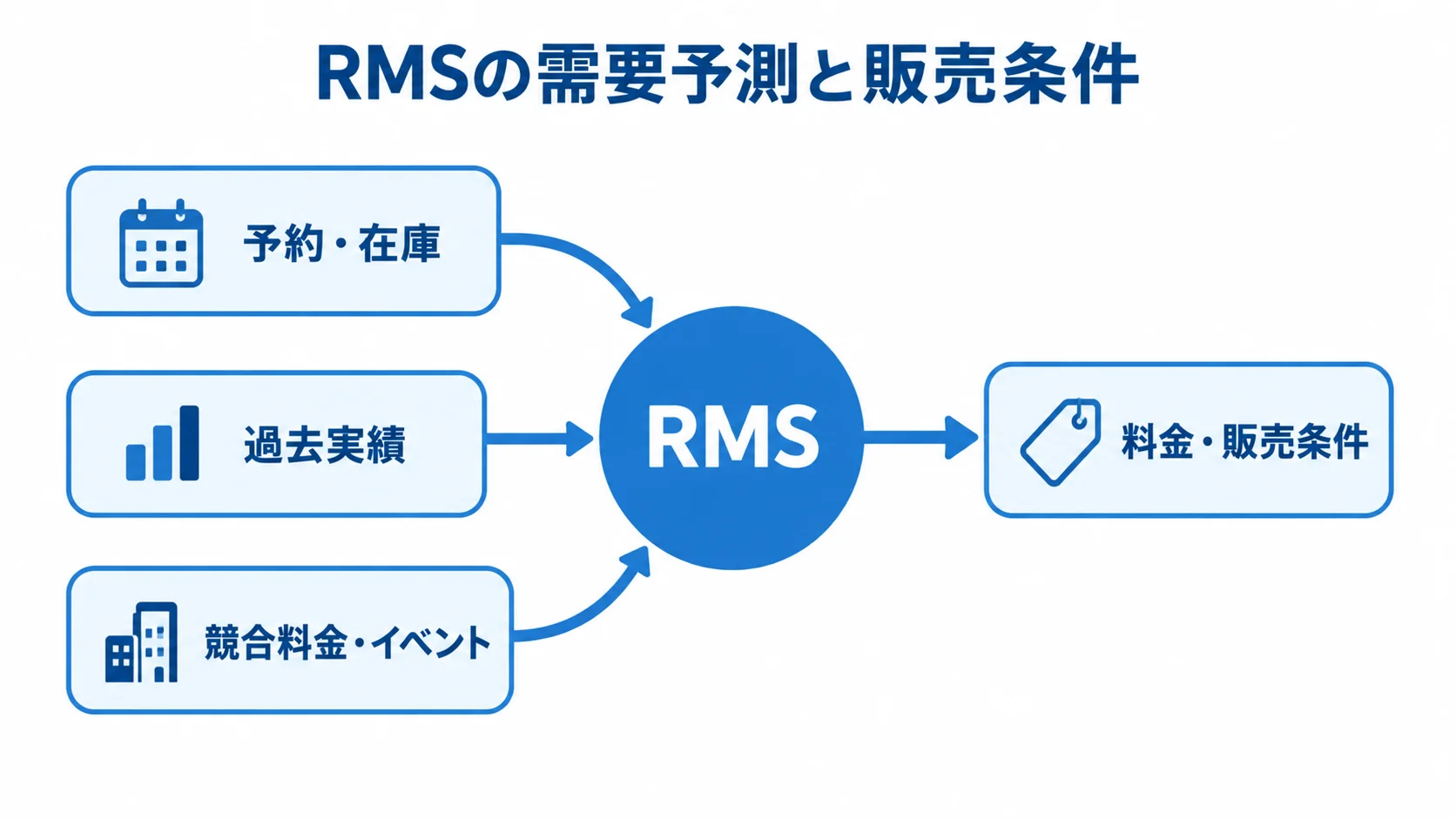 RMSの需要判断と販売条件を示す図 RMSを中央に、予約・在庫、過去実績、競合料金・イベント、料金・販売条件を放射状に示した図。