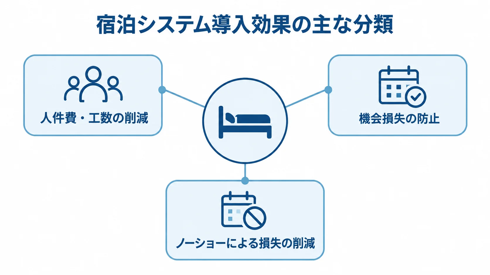 宿泊システム導入で期待する効果の分類 宿泊システム導入の効果を、人件費・工数の削減、機会損失の防止、ノーショーによる損失の削減に分けた図。