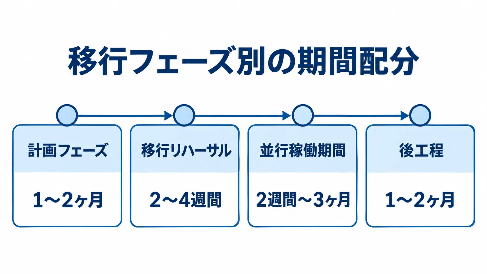 TMS移行の計画フェーズ、移行リハーサル、並行稼働、後工程の期間を時系列で示した図。