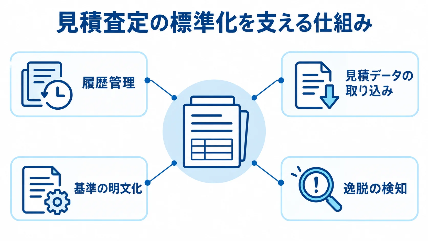履歴管理と明文化した基準で見積査定を標準化する仕組み 見積査定の標準化を支える履歴管理、見積データの取り込み、基準の明文化、逸脱の検知を示す図。