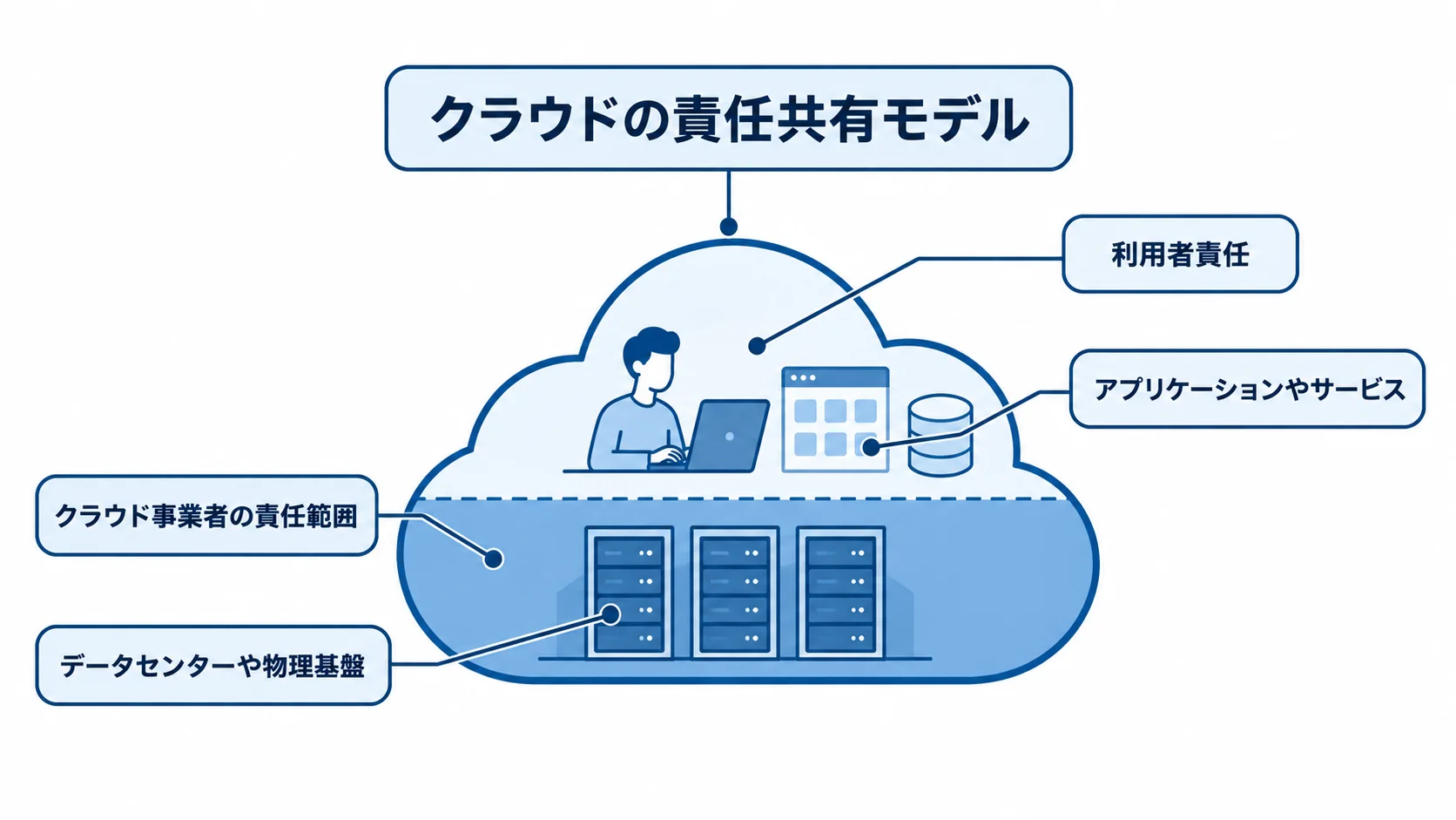 クラウドの責任共有モデルにおける監視責任の境界を示す図 クラウドの責任共有モデルと事業者・利用者それぞれの責任範囲を示す図