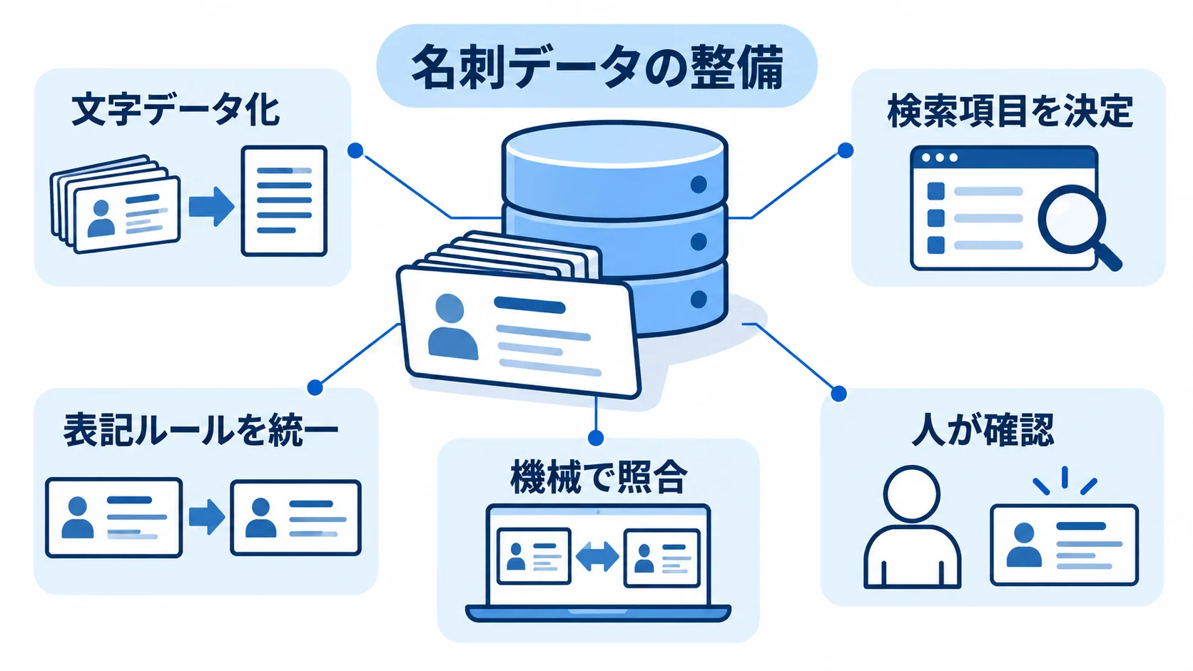 名刺データを中心に、文字データ化、検索項目、表記統一、照合と人の確認を注釈で示す図