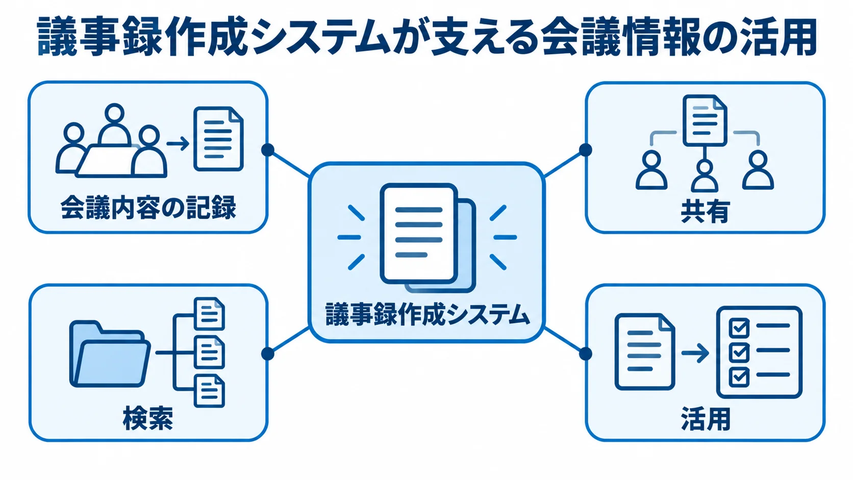 議事録作成システムが支える会議情報の活用 中央の議事録作成システムから、会議内容の記録・共有・検索・活用へつながる図。
