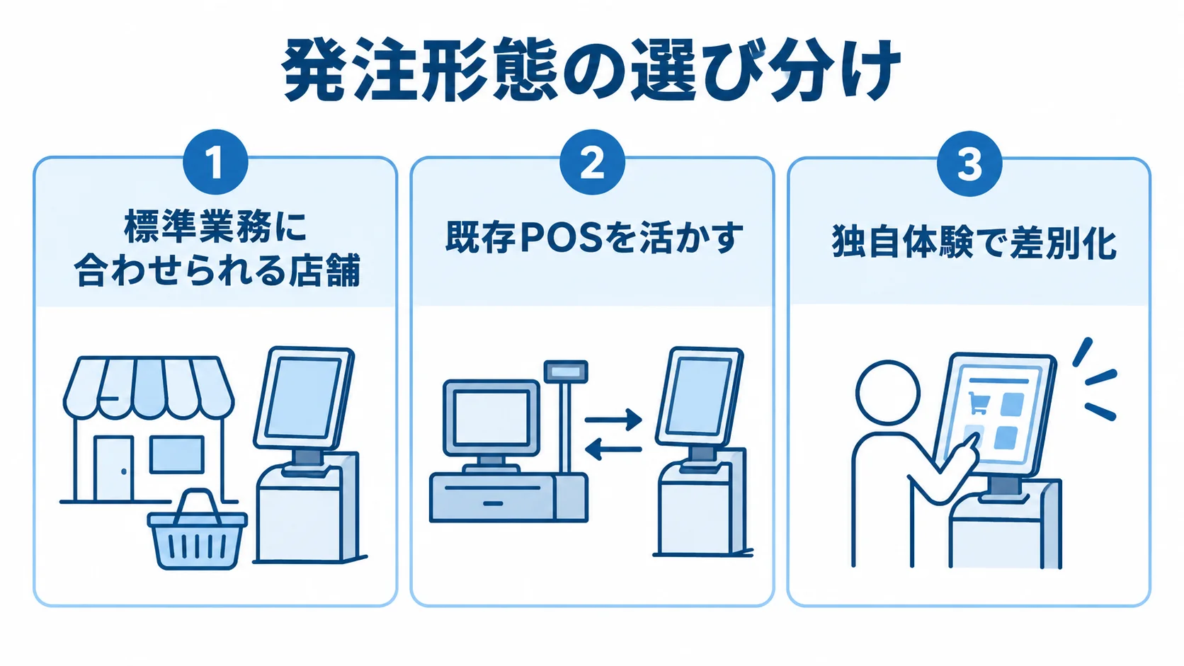 標準業務・既存POS・独自体験で見るセルフレジの発注形態 標準業務、既存POSの活用、独自体験の3つの観点でセルフレジの発注形態を並べた図解