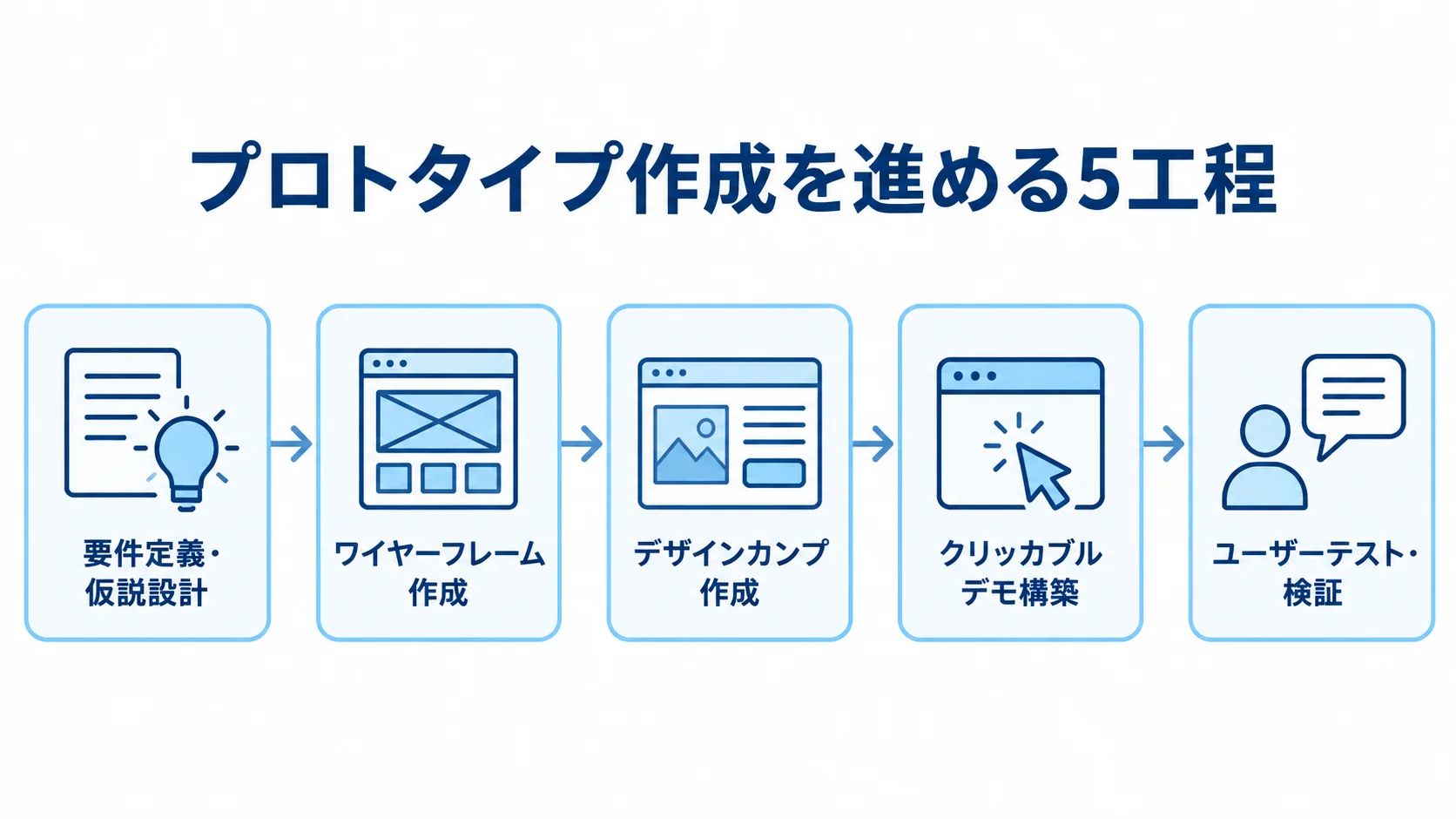 要件定義・仮説設計からユーザーテスト・検証まで、プロトタイプ作成の5工程を順に示した図。
