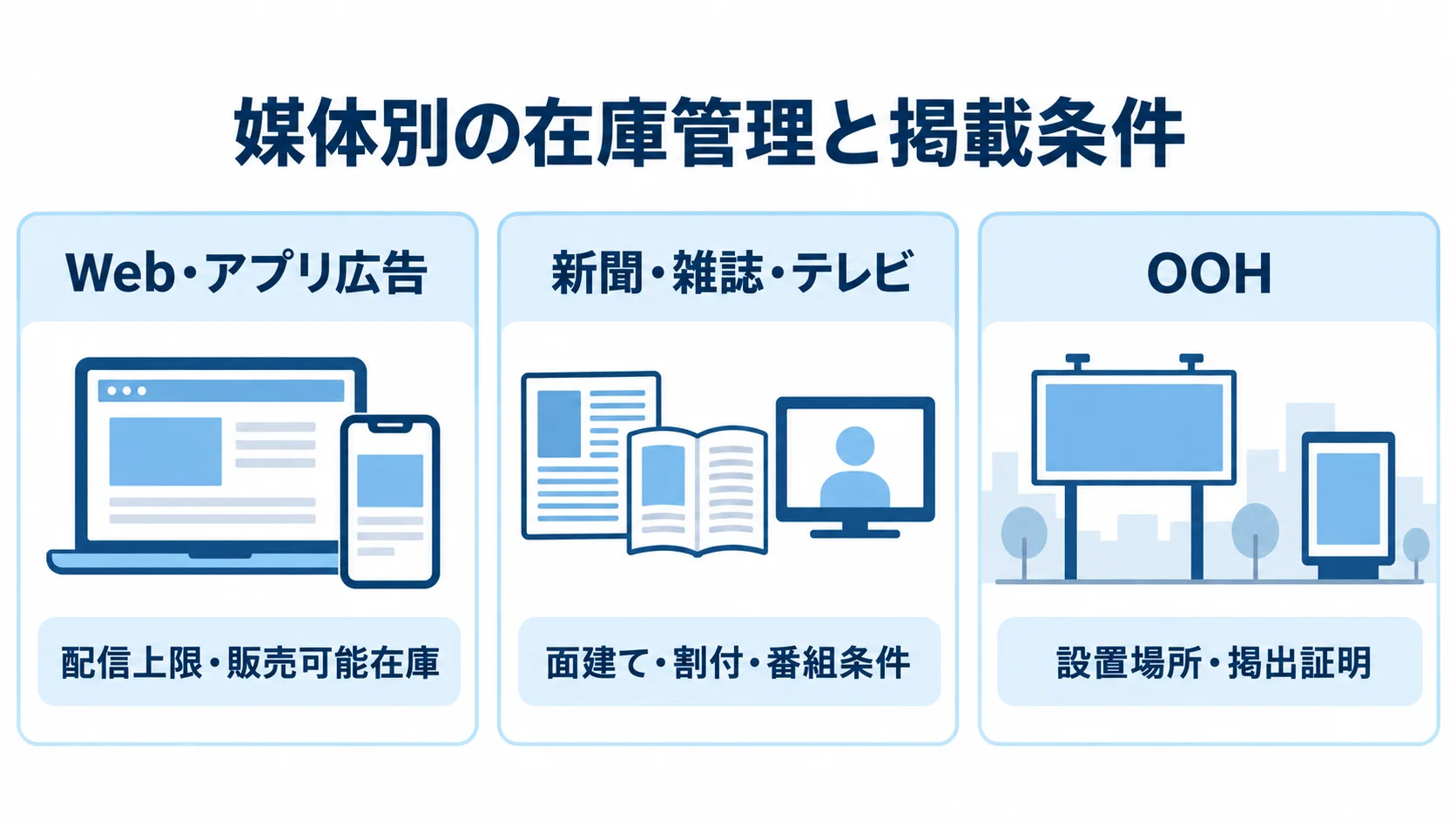 媒体別に異なる広告枠の在庫管理と掲載条件を示す図 Web・アプリ広告、新聞・雑誌・テレビ、OOHの管理対象を3つのパネルで対比した図