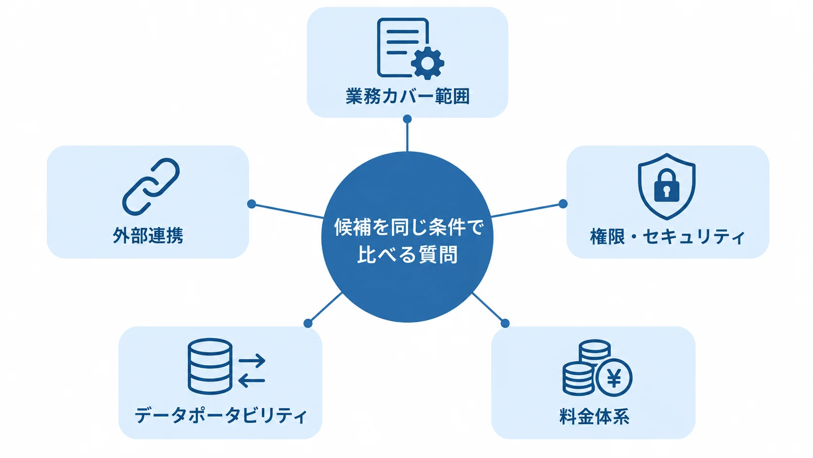 製品比較でそろえる共通質問 製品比較でそろえる5つの質問を示す図解。