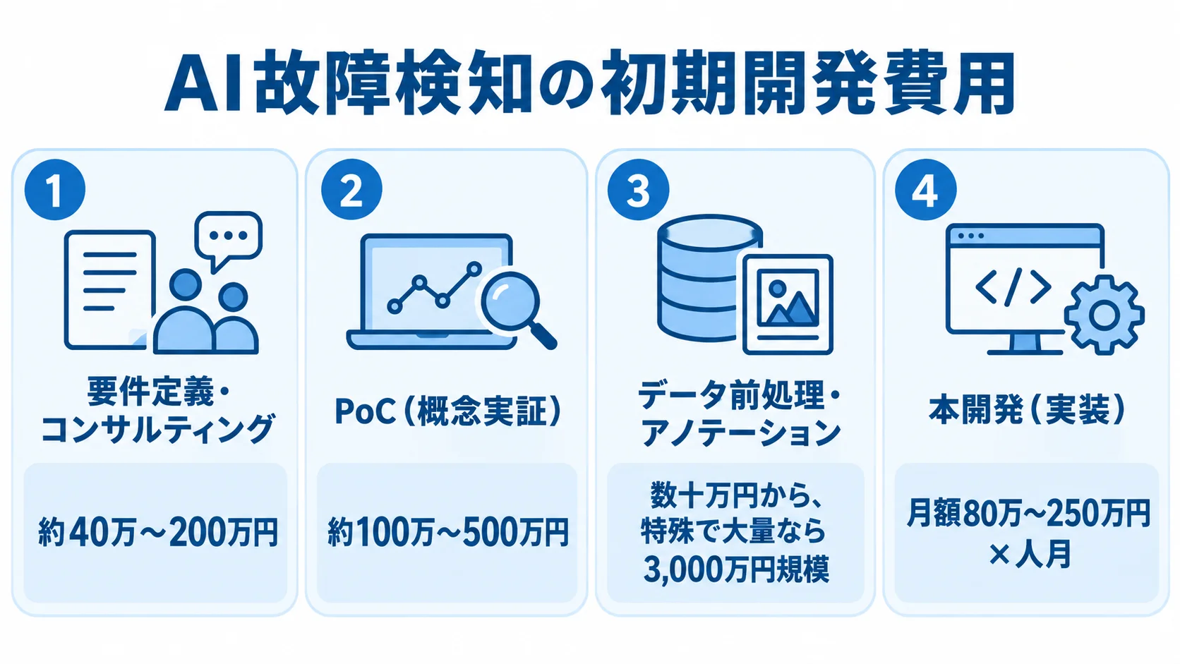 AI故障検知の初期開発費用の工程別内訳 AI故障検知の初期開発費用を、要件定義、PoC、データ前処理、本開発の4工程と費用目安で整理した図。
