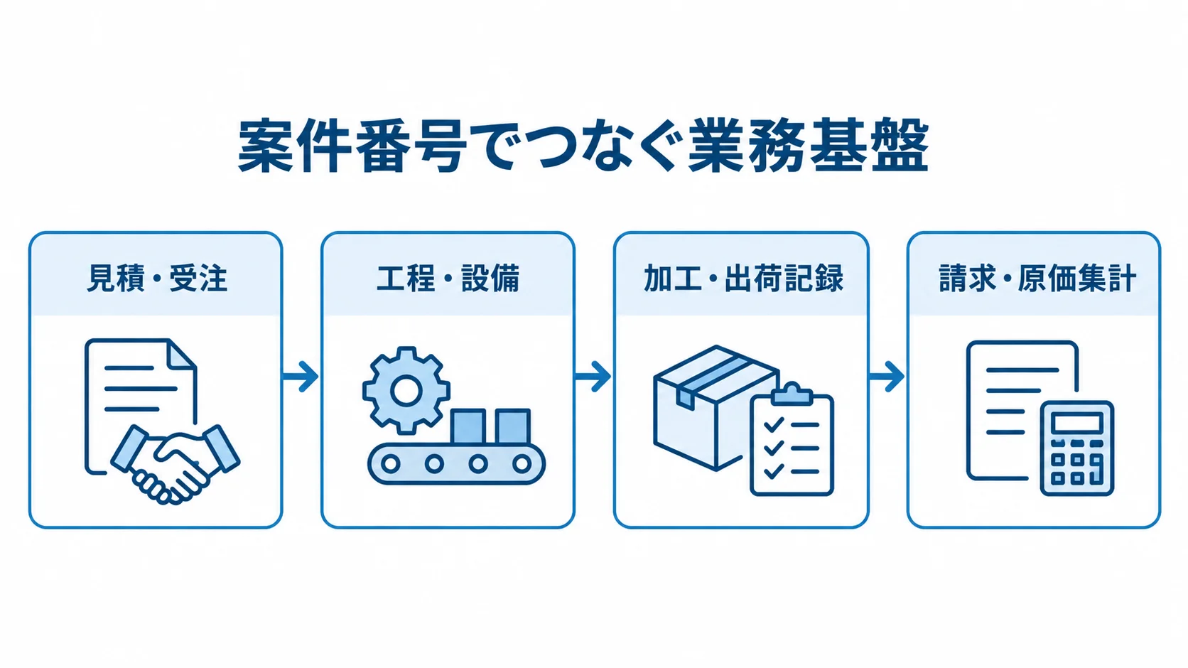 印刷業務を案件番号でつなぐ工程管理システム 案件番号でつながる見積・受注から請求・原価集計までの流れを示す図です。
