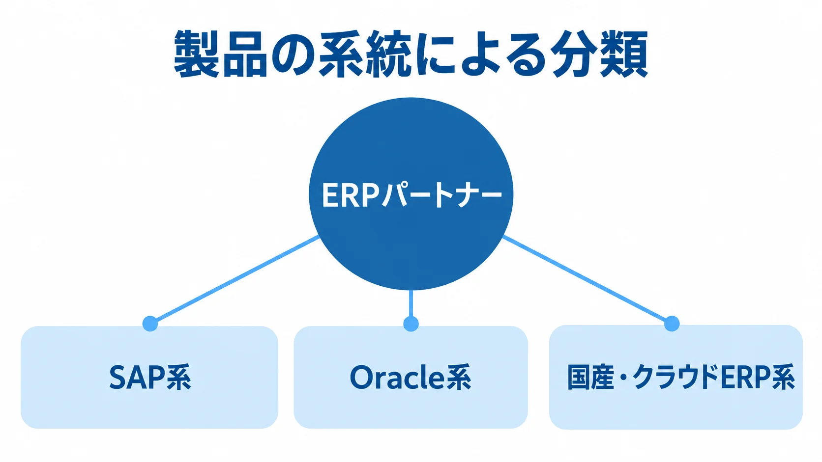 ERPパートナーの製品系統を示す図解 ERPパートナーをSAP系、Oracle系、国産・クラウドERP系に分けた図解。