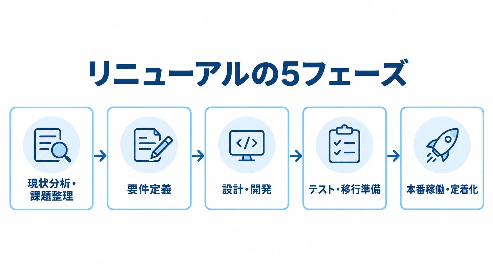 業務システムリニューアルの標準的な5フェーズ 業務システムリニューアルの5フェーズを現状分析から本番稼働・定着化まで順に示した図解