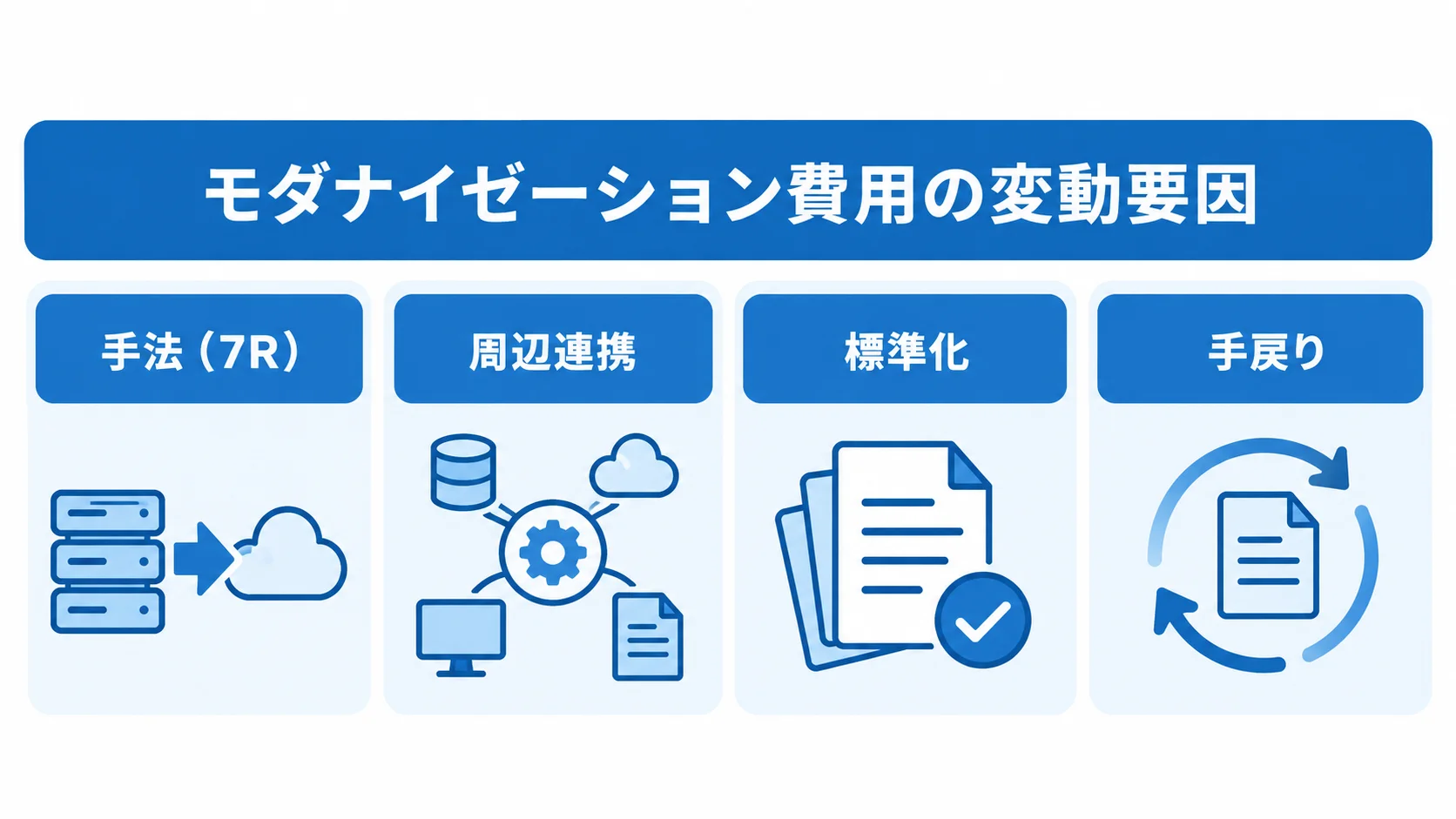 モダナイゼーション費用に影響する4つの論点をまとめた図 モダナイゼーションの費用に関わる刷新手法、周辺連携、標準化、手戻りを4枚のカードで示した図。