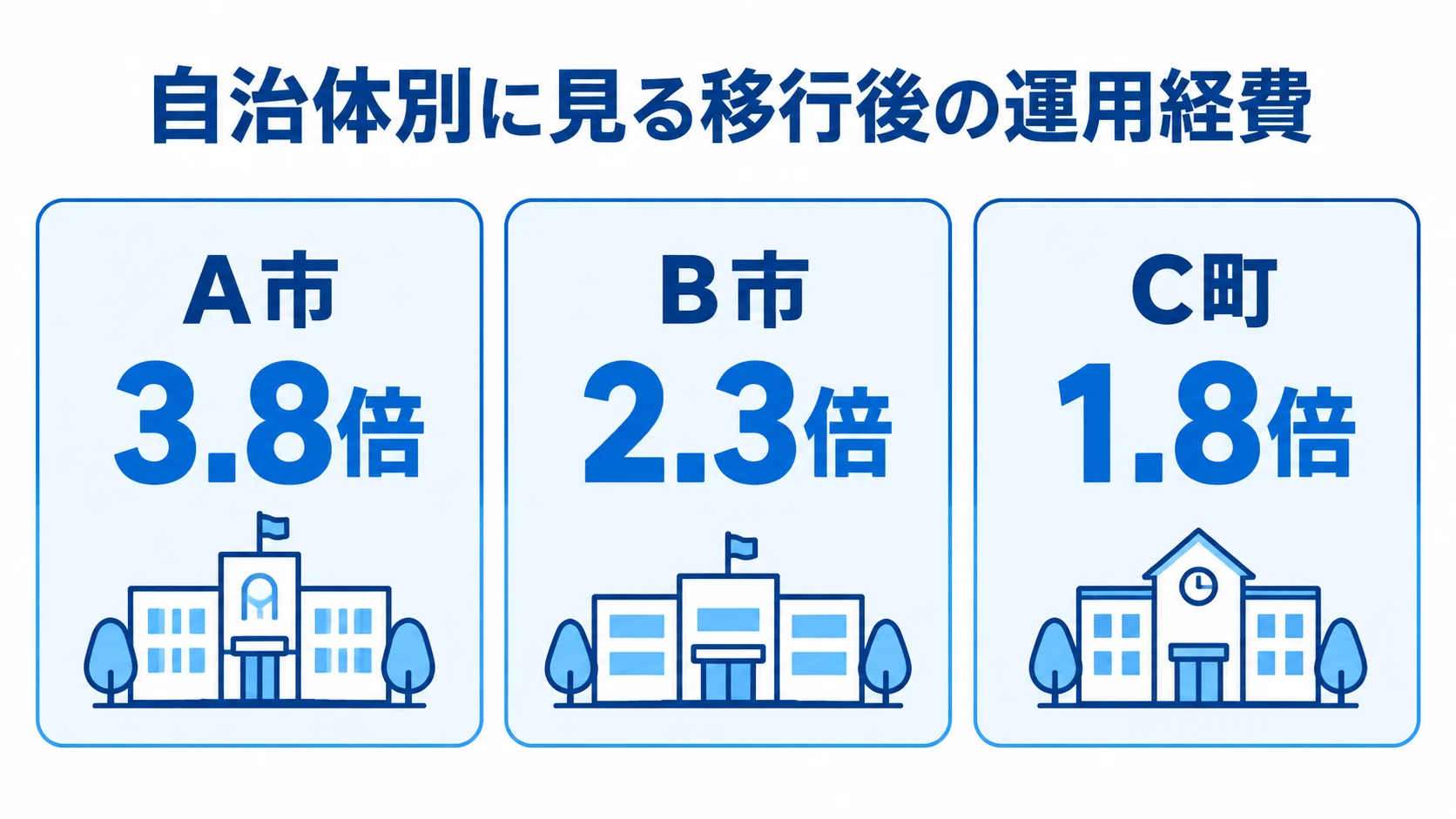 自治体別に見る移行後の運用経費の従来比 A市3.8倍、B市2.3倍、C町1.8倍と、移行後の運用経費の従来比を並べた図解。