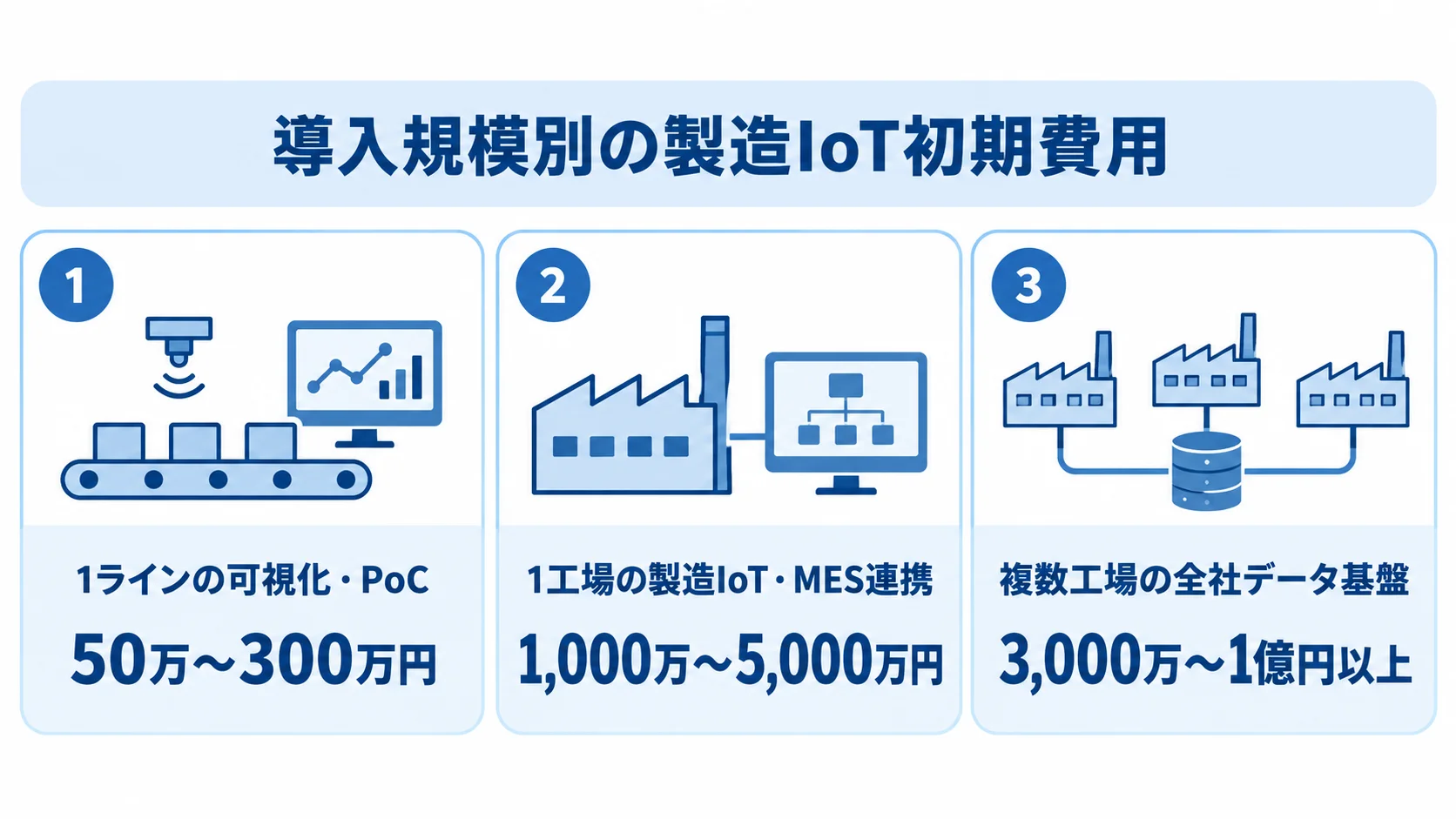 製造IoTの対象規模ごとの初期費用目安を比較した図 1ラインの可視化・PoCから複数工場の全社データ基盤まで、製造IoTの初期費用目安を3つのパネルで比べた図。