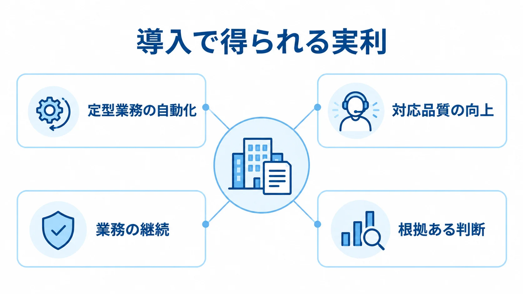 賃貸管理システムを中央に置き、定型業務の自動化、対応品質の向上、業務の継続、根拠ある判断を周囲に示した図。