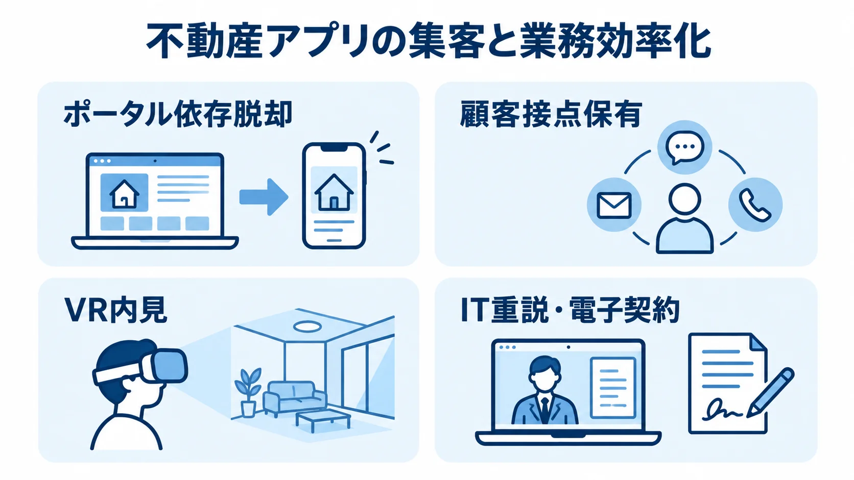 不動産アプリが支える集客と業務効率化 不動産アプリの集客と業務効率化につながる4つの要素を並べた図