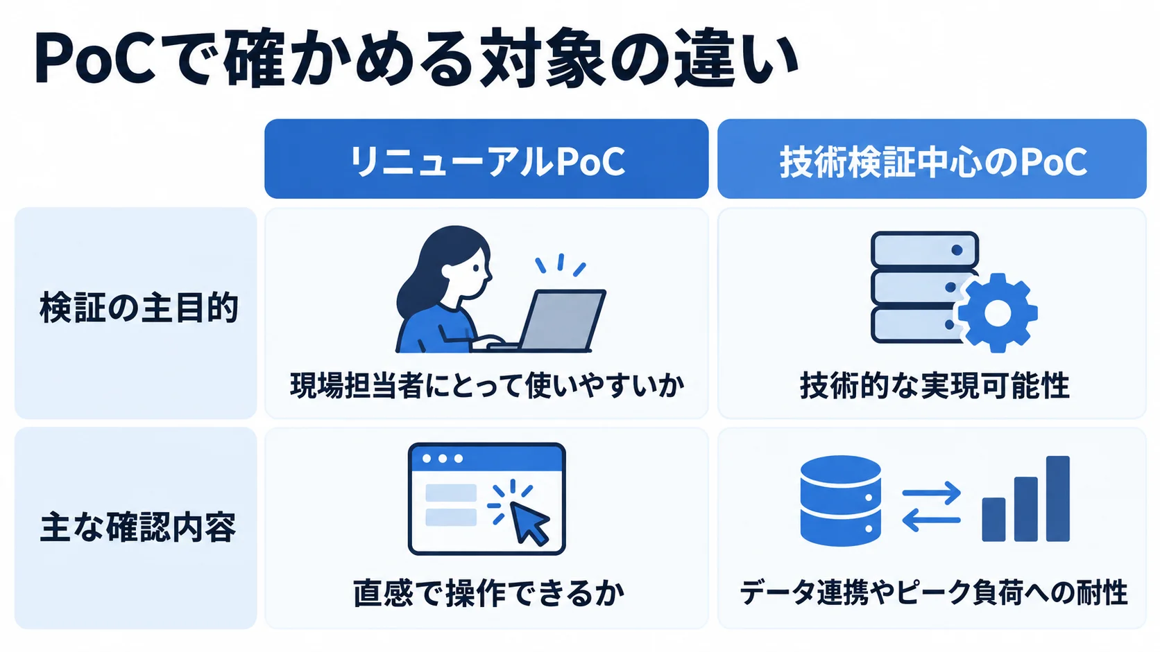 PoCで確かめる対象の違い リニューアルPoCと技術検証中心のPoCを、主目的と確認内容で左右に比較した図