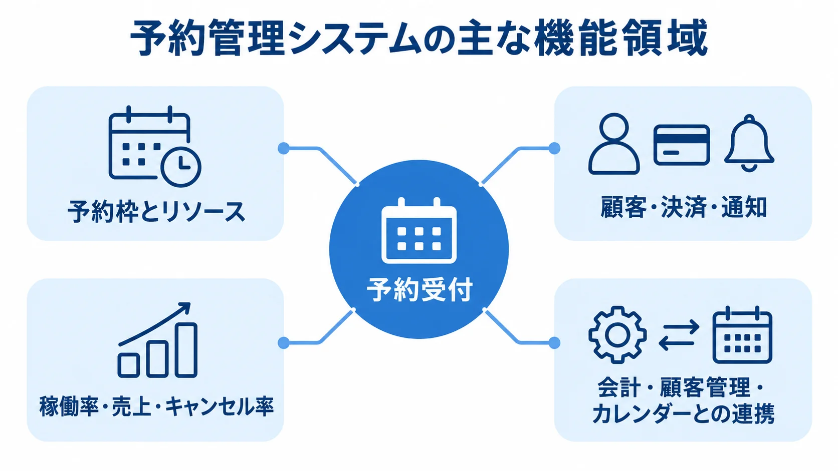 予約管理システムの主な機能領域 予約受付を中心に、予約枠とリソース、顧客・決済・通知、稼働率などの確認、外部サービス連携を放射状に示した図。