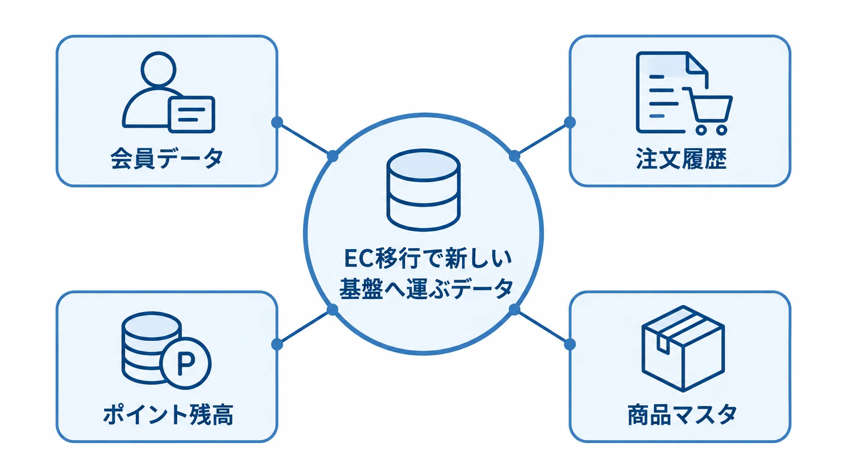 EC移行で新しい基盤へ運ぶ4つのデータ項目 中央のEC移行から、会員データ、注文履歴、ポイント残高、商品マスタへつながる図解。