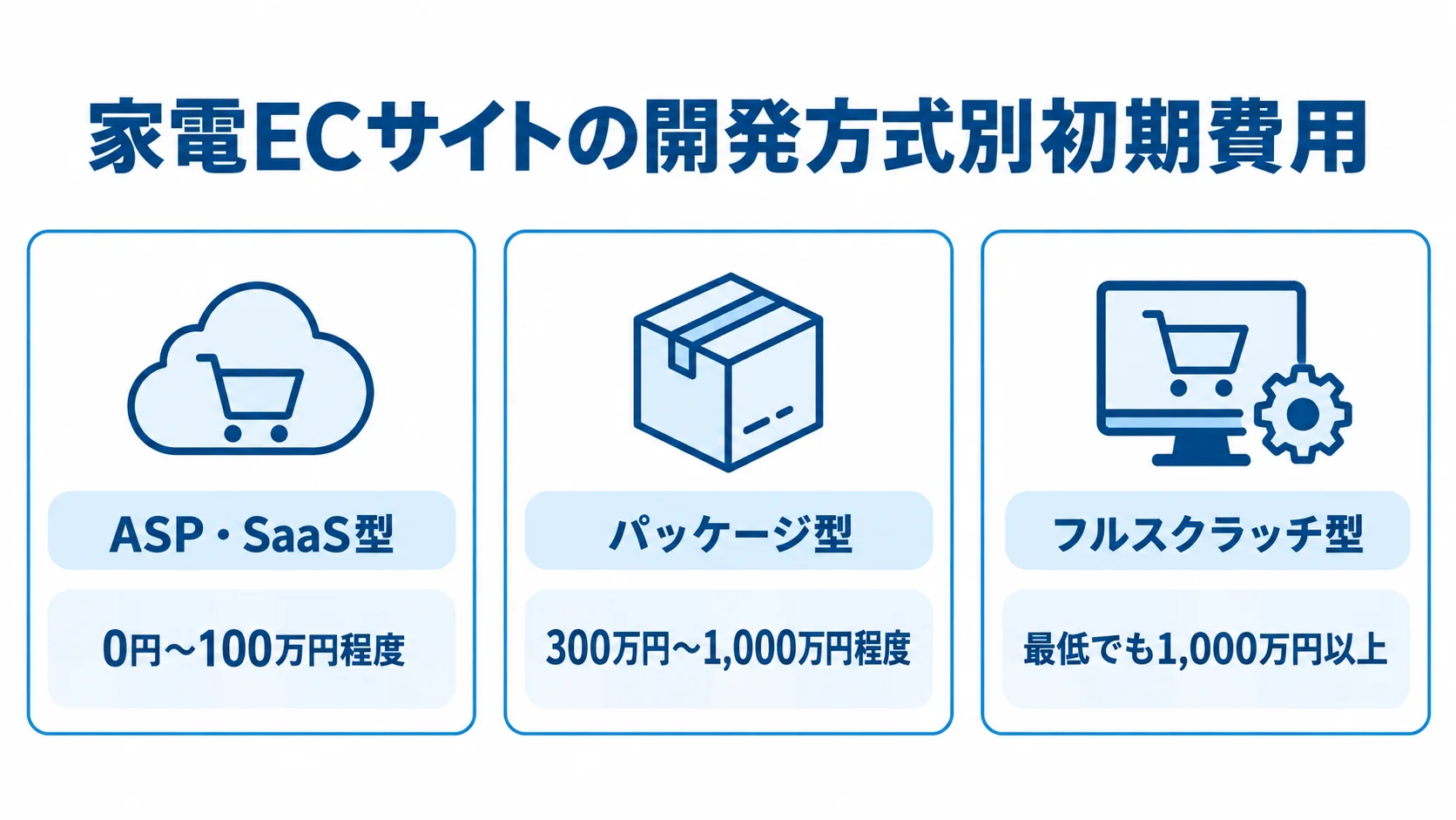 ASP・SaaS型、パッケージ型、フルスクラッチ型の初期費用比較 家電ECサイトの開発方式3種類と、それぞれの初期費用の目安を並べた図。