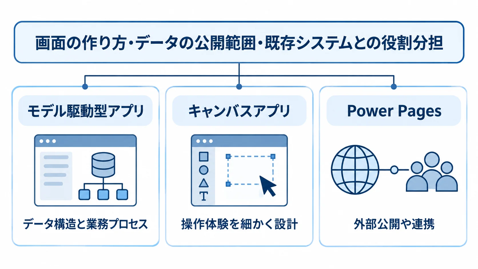 画面の作り方・データの公開範囲・役割分担を示す図 モデル駆動型アプリ、キャンバスアプリ、外部公開や連携の構成タイプを並べた図。