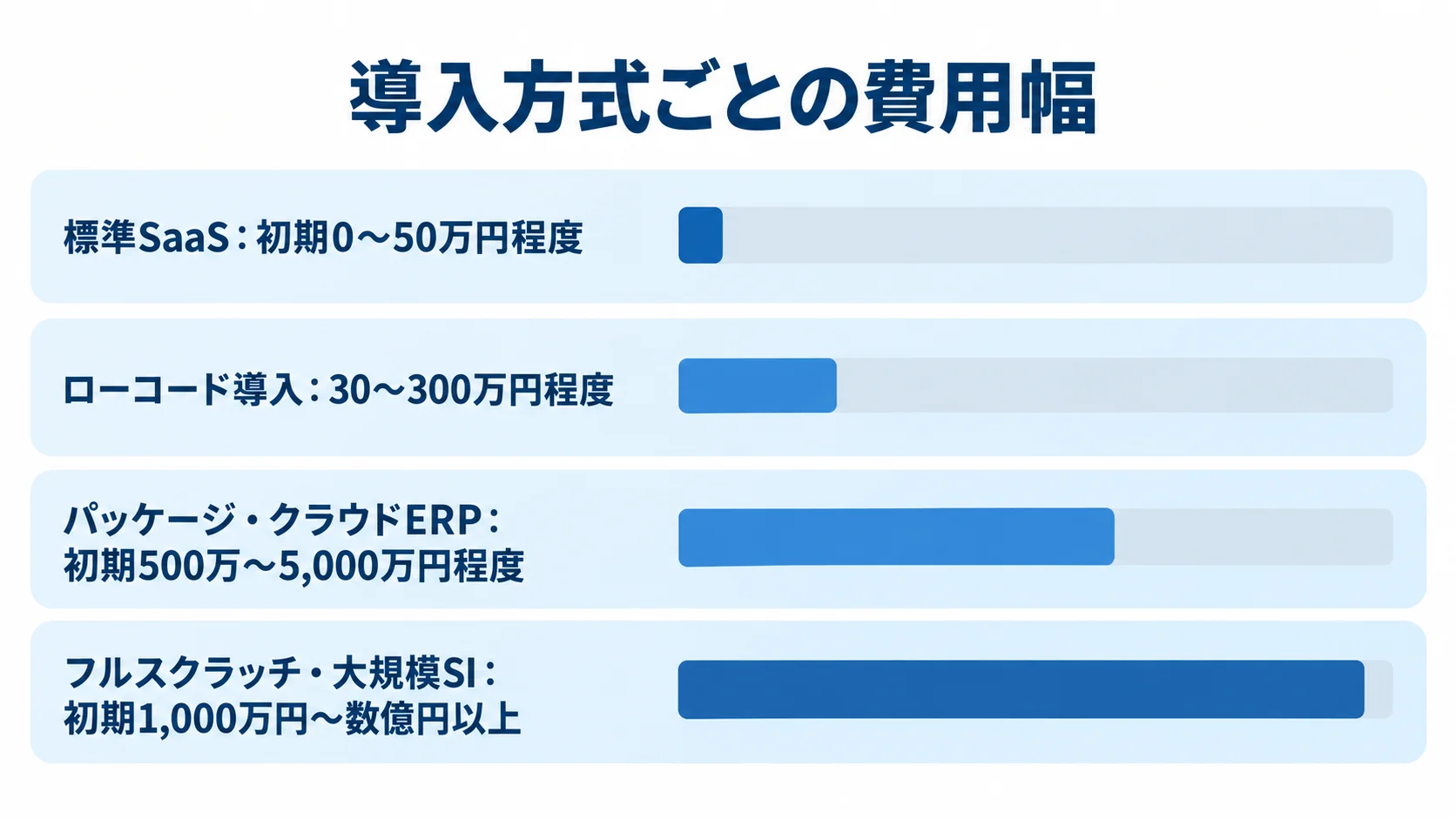 導入方式ごとの初期費用幅を比較した図 標準SaaSからフルスクラッチまで、4つの導入方式の初期費用幅を横棒で並べた図です。