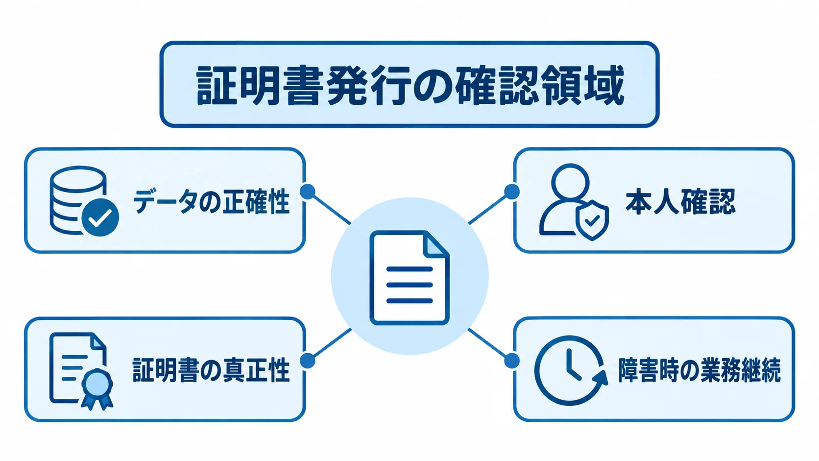 データの正確性や本人確認など、証明書発行の確認領域を示す図解 証明書発行で確認する4領域を、中央の業務から注釈線で示した図。